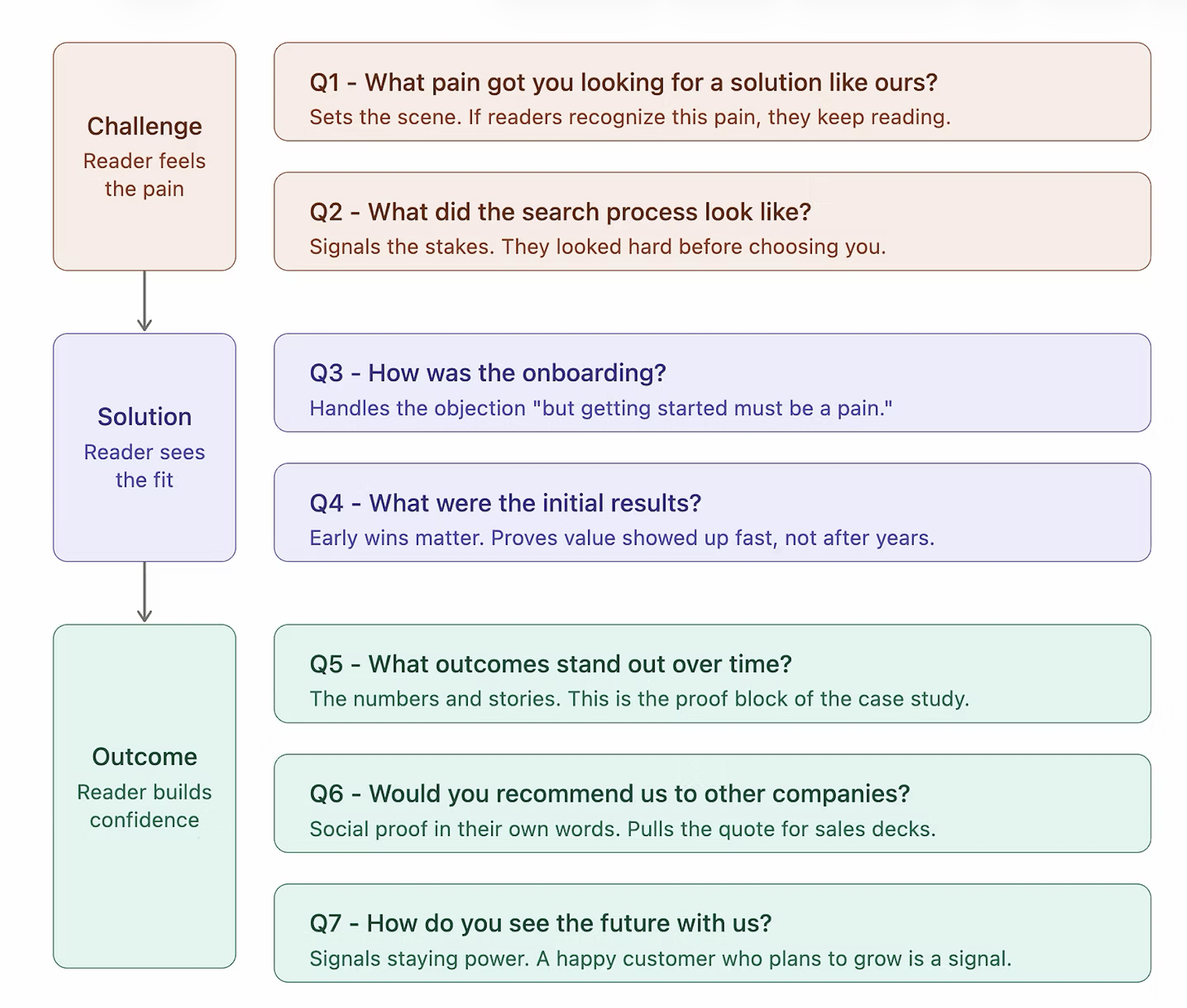 The 7 questions that build a case study, mapped to Challenge, Solution, and Outcome