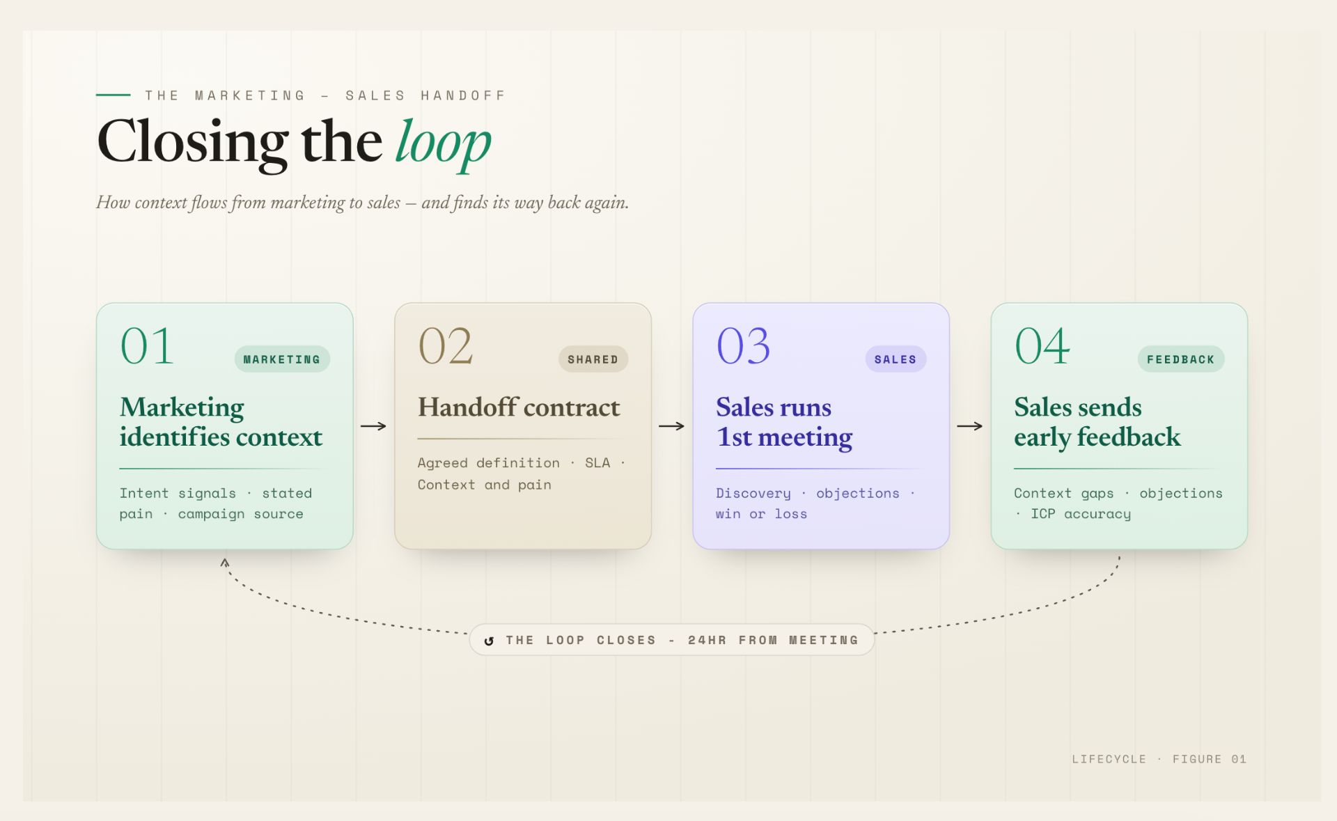 Closing the loop: how context flows from marketing to sales — and finds its way back again